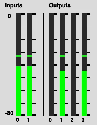 Vumètres avec nfIndex à 0.5 : les canaux de sortie 0 et 2 restent silencieux, tandis que les canaux 1 et 3 affichent le même niveau