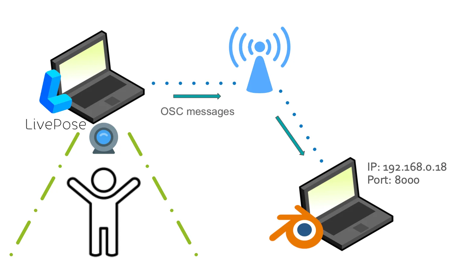 OSC protocol between two computers on the same network.