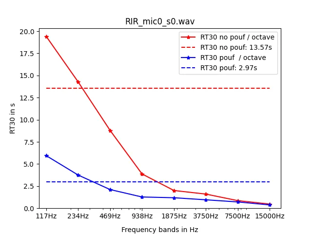 RT30 par bande d’octave : sans pouf, la courbe rouge chute de 19.4 s à 117 Hz ; avec pouf, la courbe bleue part de 5.9 s
