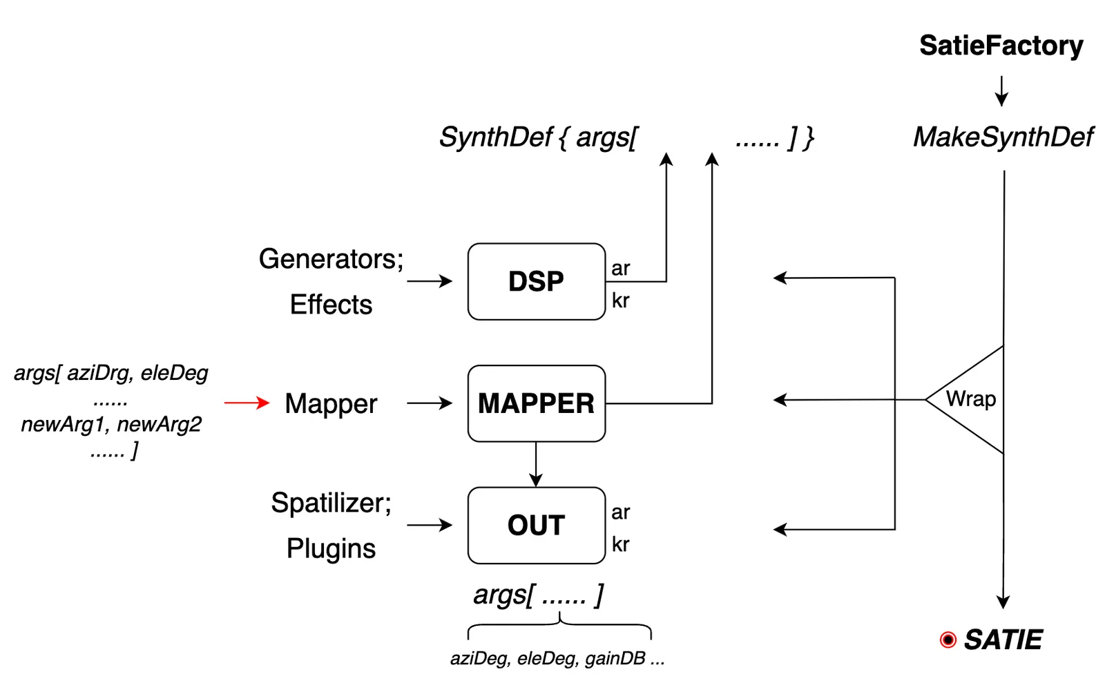 Schéma de flux : un bloc DSP alimenté par les générateurs et les effets, un bloc MAPPER alimenté par de nouveaux arguments et un bloc OUT piloté par le spatializer, le tout encapsulé dans un seul SynthDef
