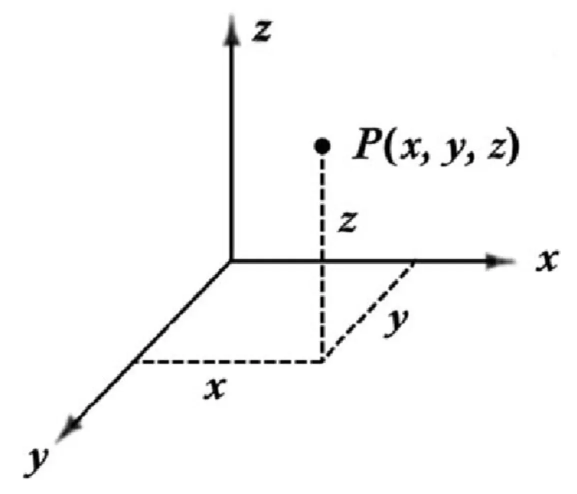 Schéma d’un système de coordonnées cartésiennes en 3D : les axes x, y et z, avec un point P(x, y, z) situé par des projections pointillées