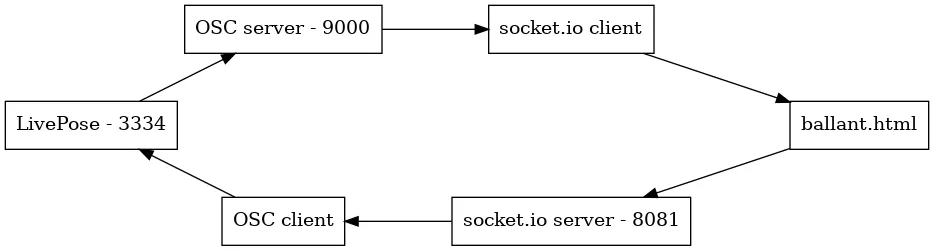 Boîtes reliées en boucle : LivePose sur le port 3334, serveur OSC 9000, client socket.io, ballant.html, serveur socket.io 8081, client OSC, retour à LivePose