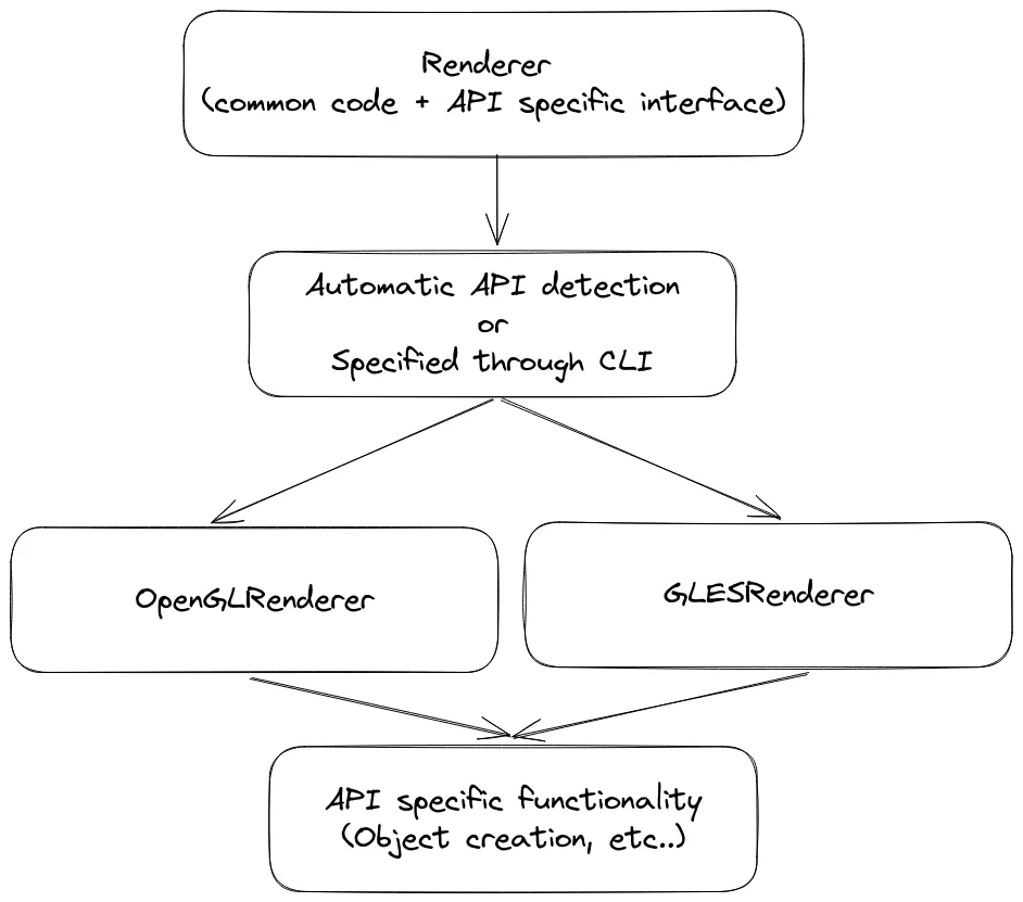 Hiérarchie des classes Renderer
