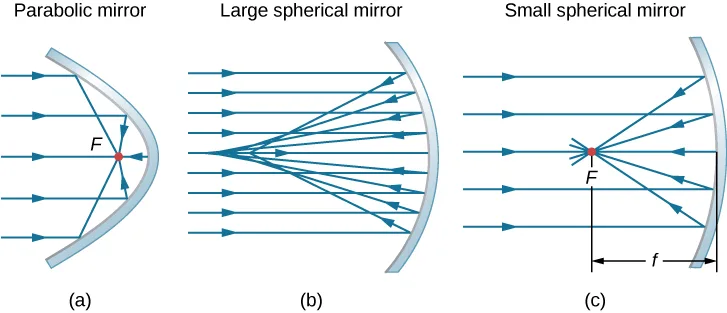 Schéma de rayons : rayons lumineux parallèles réfléchis par un miroir parabolique, un grand et un petit miroir sphérique, convergeant au foyer F